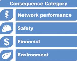 Consequence categories for which consequences of failure are evaluated